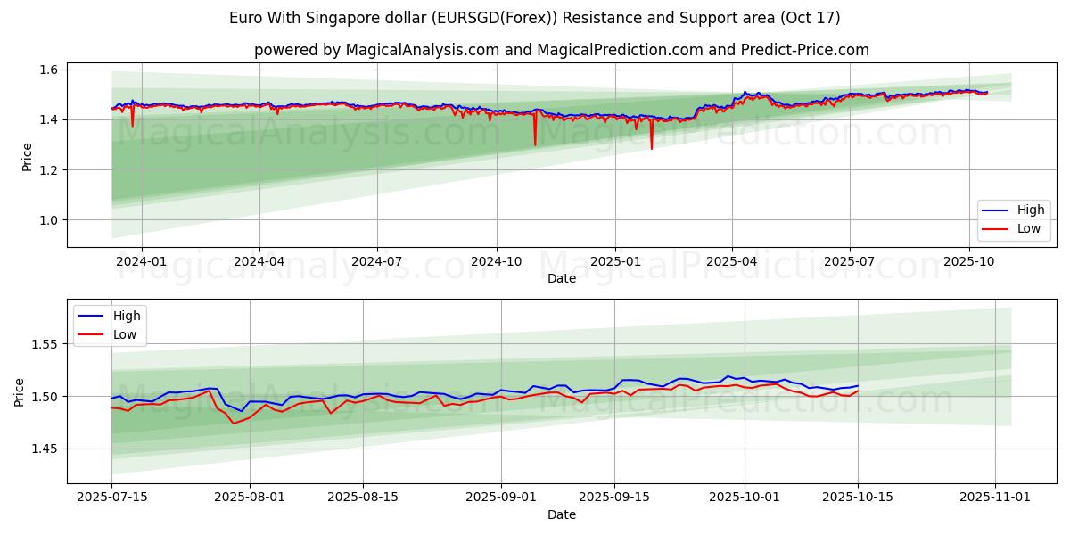 Euro With Singapore dollar (EURSGD(Forex)) Support and Resistance area (16 Oct) Euro With Singapore dollar (EURSGD(Forex)) Support and Resistance area (16 Oct)