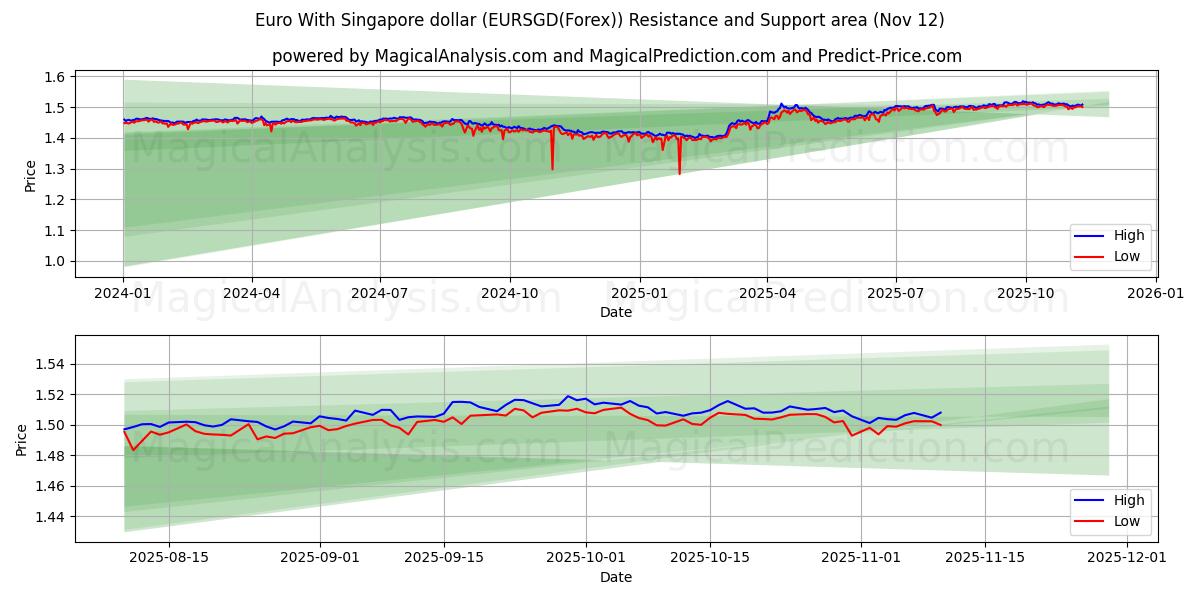  Euro With Singapore dollar (EURSGD(Forex)) Support and Resistance area (11 Nov) 