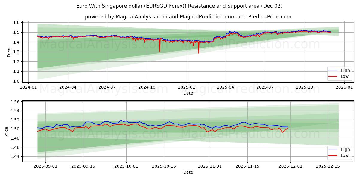  Euro com dólar de Singapura (EURSGD(Forex)) Support and Resistance area (01 Dec) 