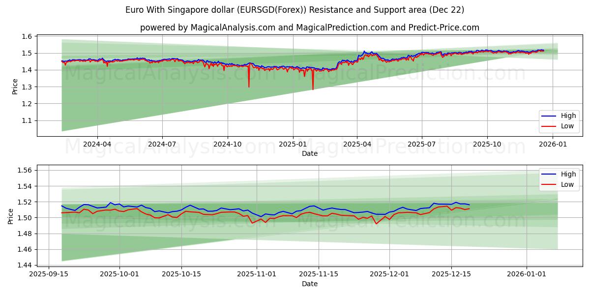  Euro med Singapore dollar (EURSGD(Forex)) Support and Resistance area (21 Dec) 