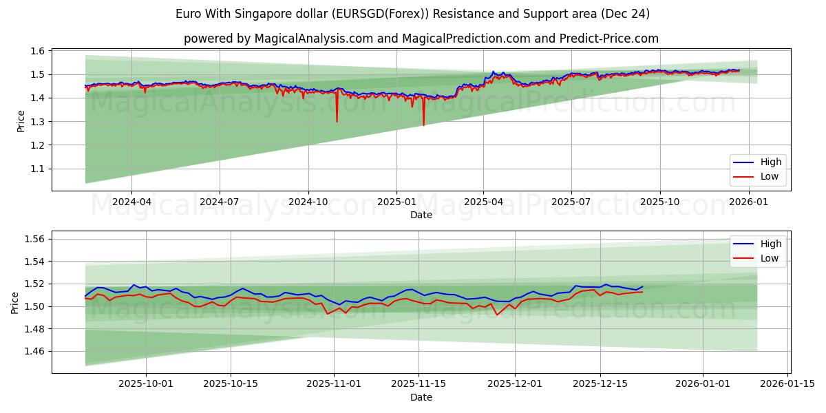  싱가포르 달러로 유로화 (EURSGD(Forex)) Support and Resistance area (23 Dec) 