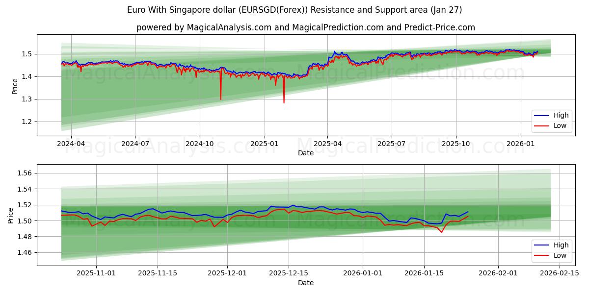  Euro med Singapore dollar (EURSGD(Forex)) Support and Resistance area (26 Jan) 