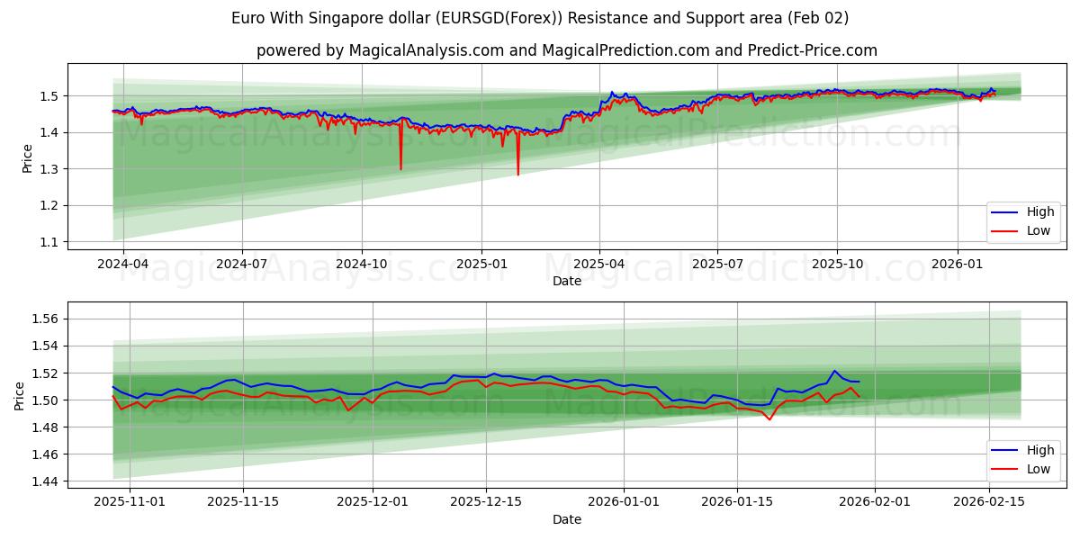  Euro Singaporen dollarin kanssa (EURSGD(Forex)) Support and Resistance area (01 Feb) 