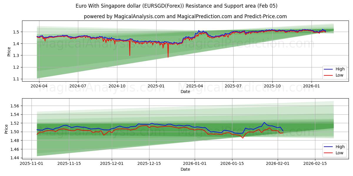  싱가포르 달러로 유로화 (EURSGD(Forex)) Support and Resistance area (04 Feb) 