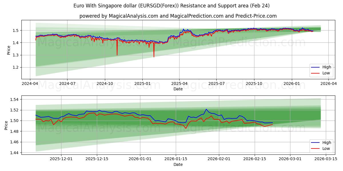 싱가포르 달러로 유로화 (EURSGD(Forex)) Support and Resistance area (23 Feb) 