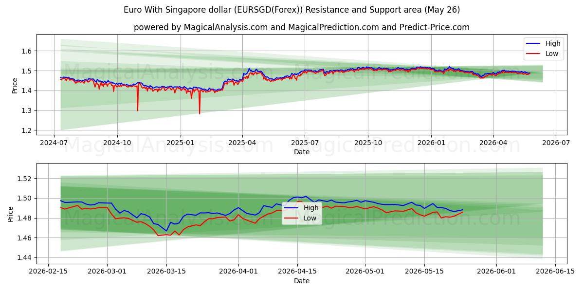 Euro met Singaporese dollar (EURSGD(Forex)) Support and Resistance area (25 May) 