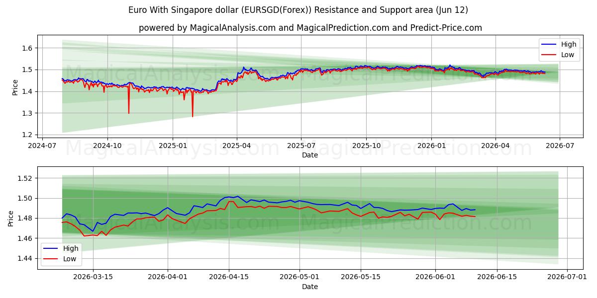  ユーロとシンガポールドル (EURSGD(Forex)) Support and Resistance area (01 Jun) 