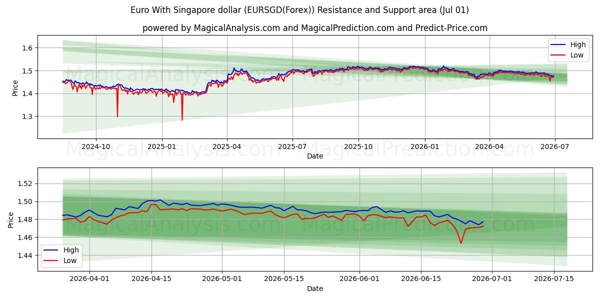  Euro met Singaporese dollar (EURSGD(Forex)) Support and Resistance area (30 Jun) 