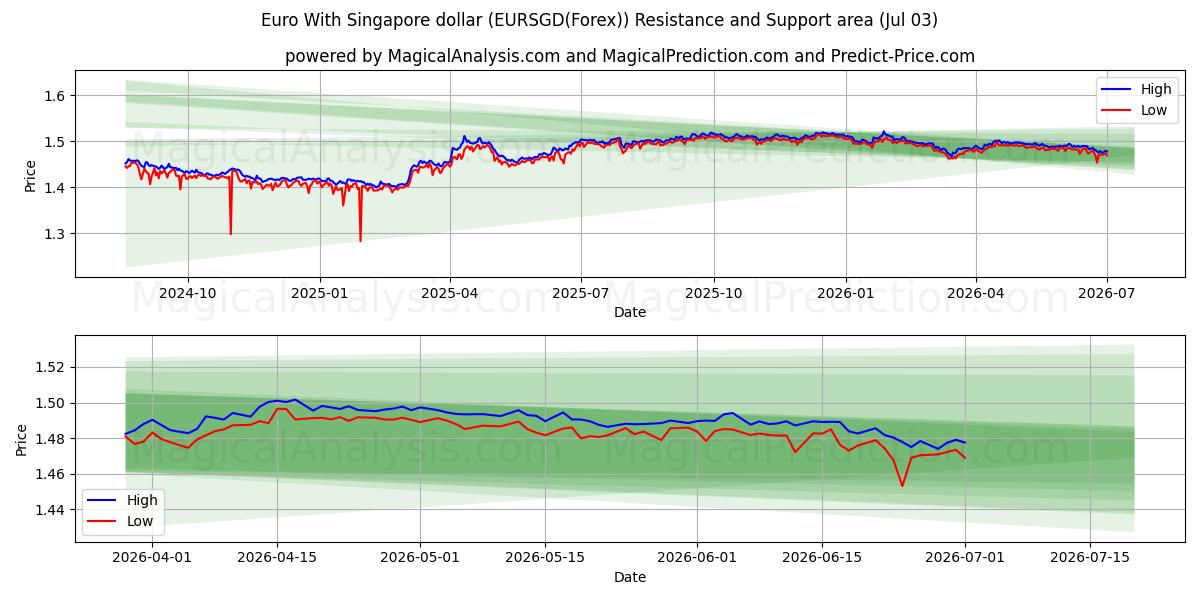  یورو با دلار سنگاپور (EURSGD(Forex)) Support and Resistance area (02 Jul) 