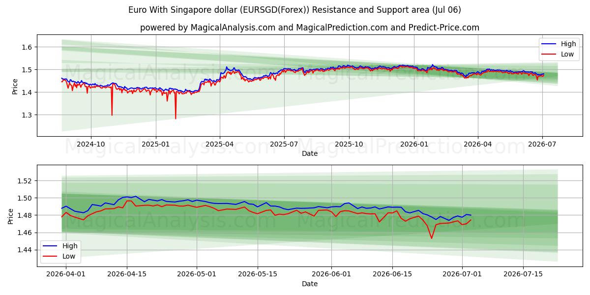  Euro Singaporen dollarin kanssa (EURSGD(Forex)) Support and Resistance area (05 Jul) 