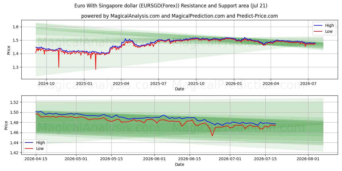  Euro med Singapore dollar (EURSGD(Forex)) Support and Resistance area (20 Jul) 