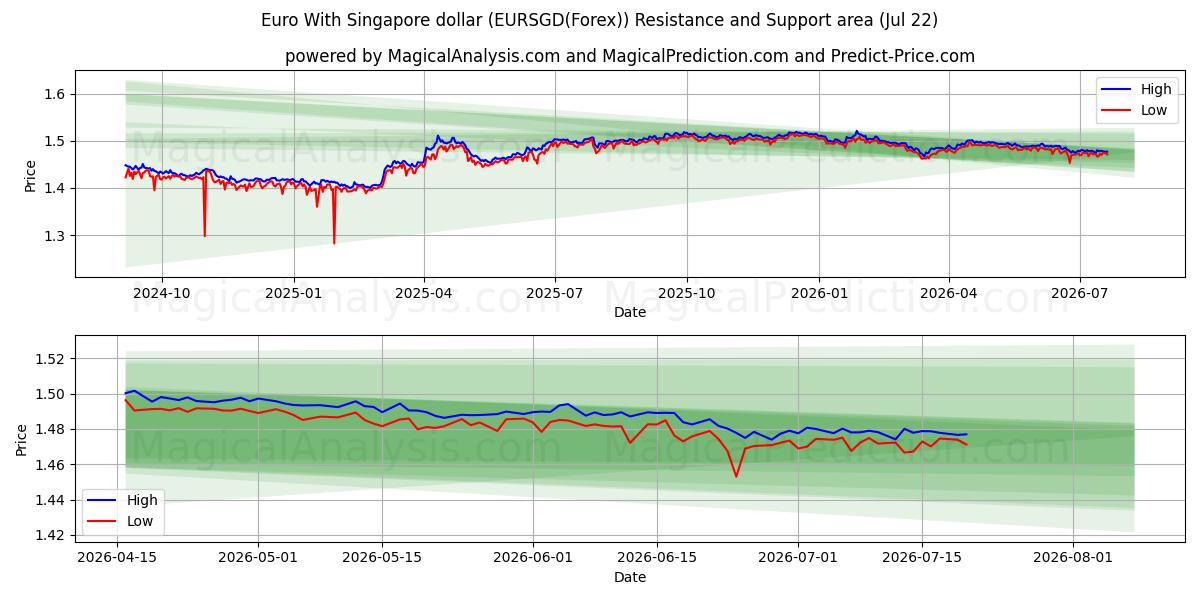  Euro avec dollar de Singapour (EURSGD(Forex)) Support and Resistance area (21 Jul) 