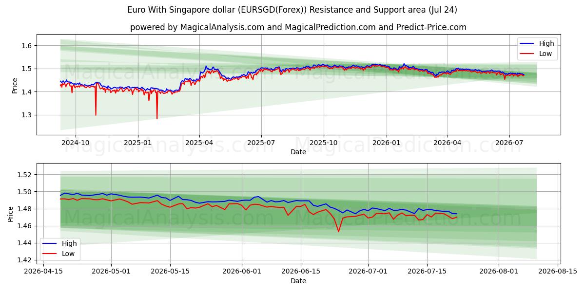  یورو با دلار سنگاپور (EURSGD(Forex)) Support and Resistance area (23 Jul) 