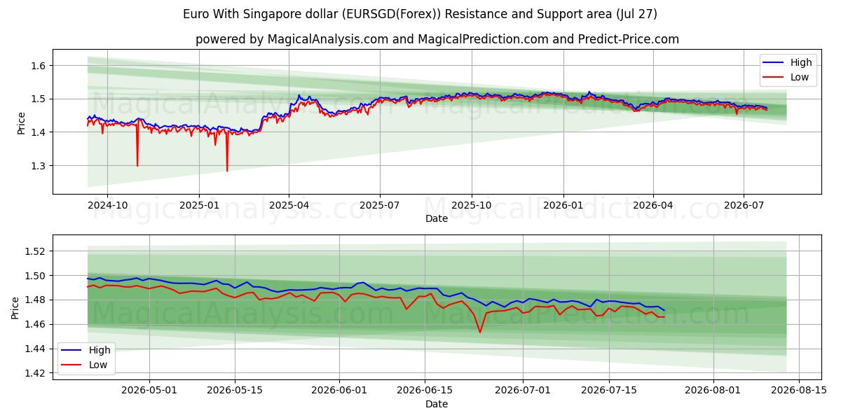  Euro Singaporen dollarin kanssa (EURSGD(Forex)) Support and Resistance area (26 Jul) 