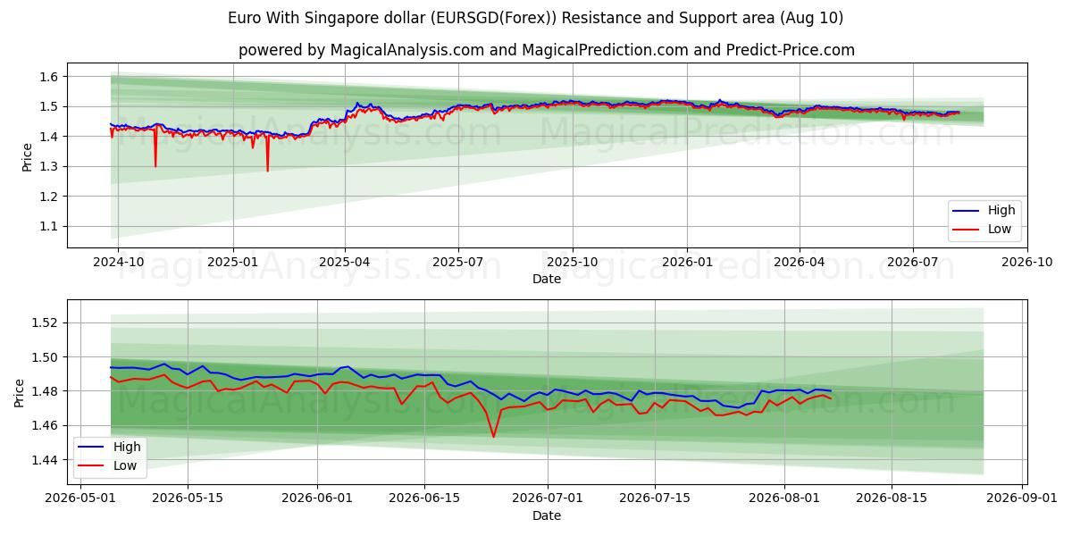  欧元兑新加坡元 (EURSGD(Forex)) Support and Resistance area (09 Aug) 
