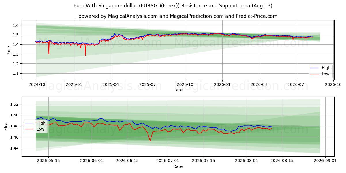  Euro med Singapore dollar (EURSGD(Forex)) Support and Resistance area (12 Aug) 