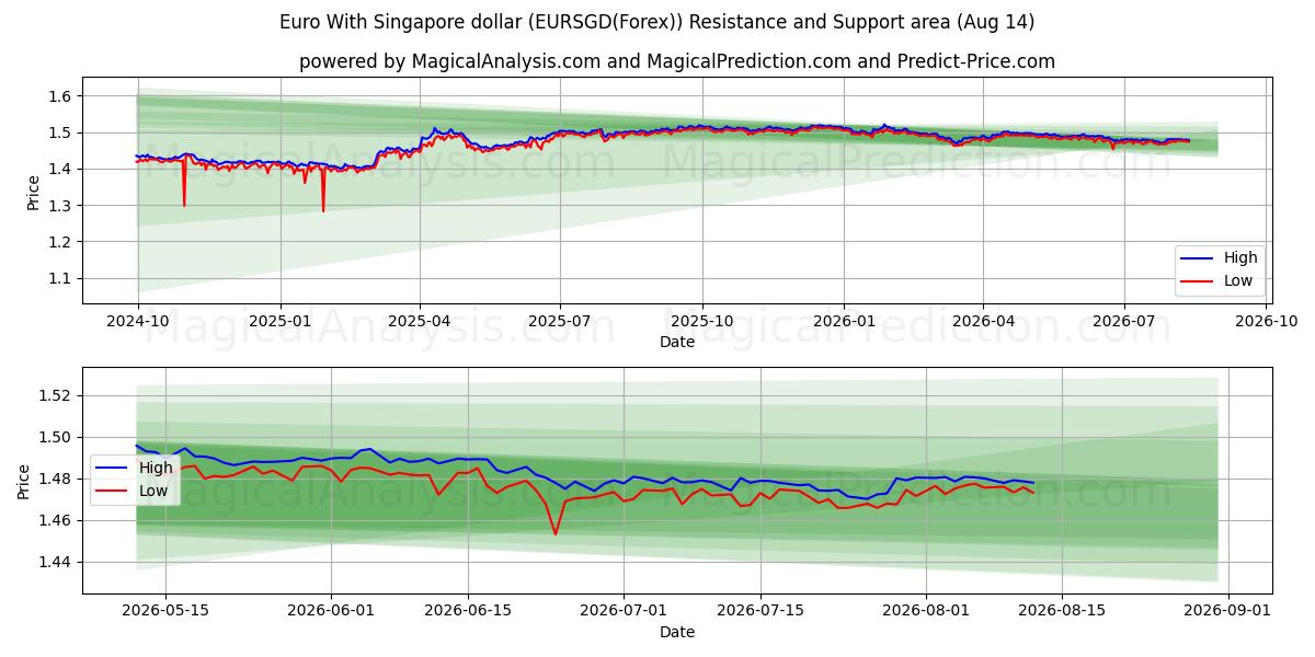  Euro With Singapore dollar (EURSGD(Forex)) Support and Resistance area (13 Aug) 