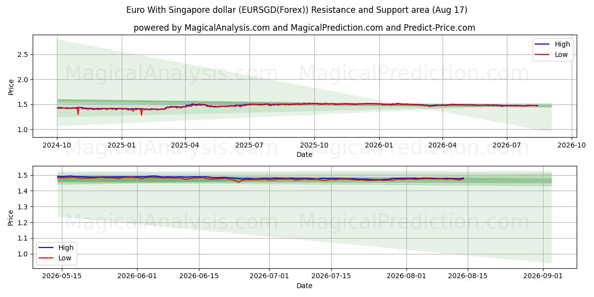  Euro Singaporen dollarin kanssa (EURSGD(Forex)) Support and Resistance area (16 Aug) 