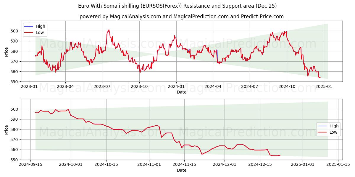  Euro With Somali shilling (EURSOS(Forex)) Support and Resistance area (25 Dec) 