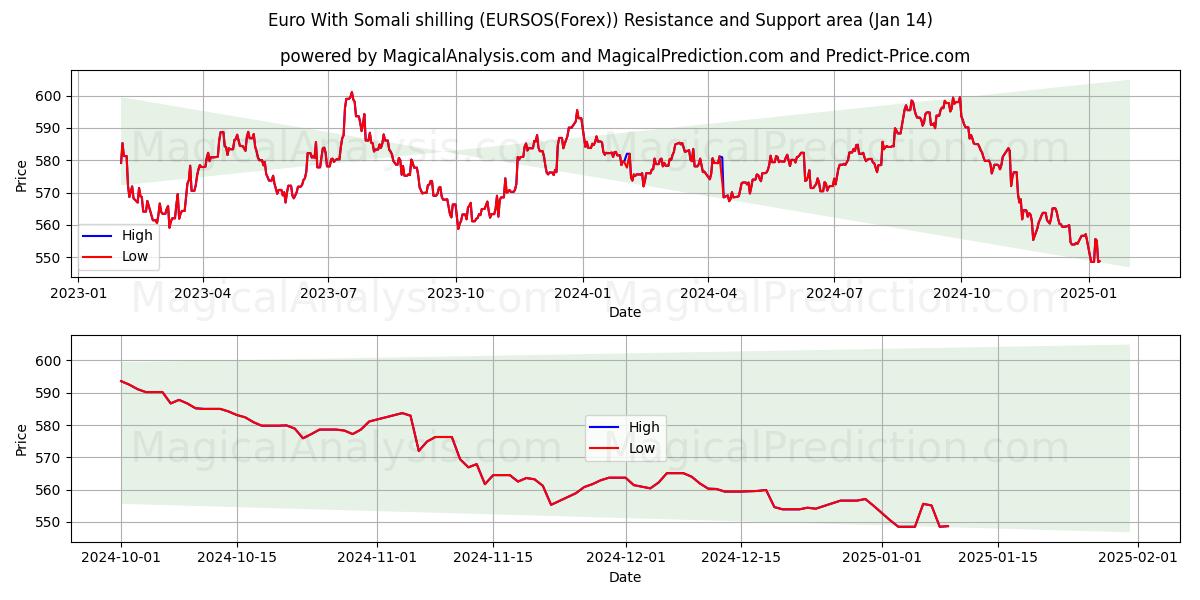  euro con chelín somalí (EURSOS(Forex)) Support and Resistance area (10 Jan) 