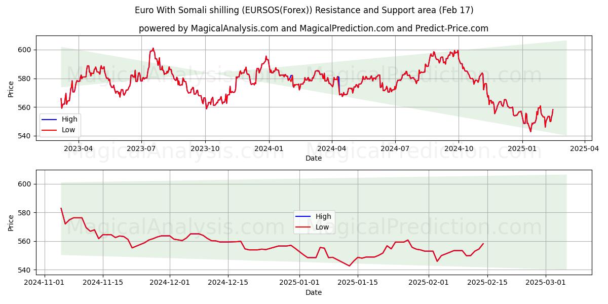  Euro met Somalische shilling (EURSOS(Forex)) Support and Resistance area (05 Feb) 