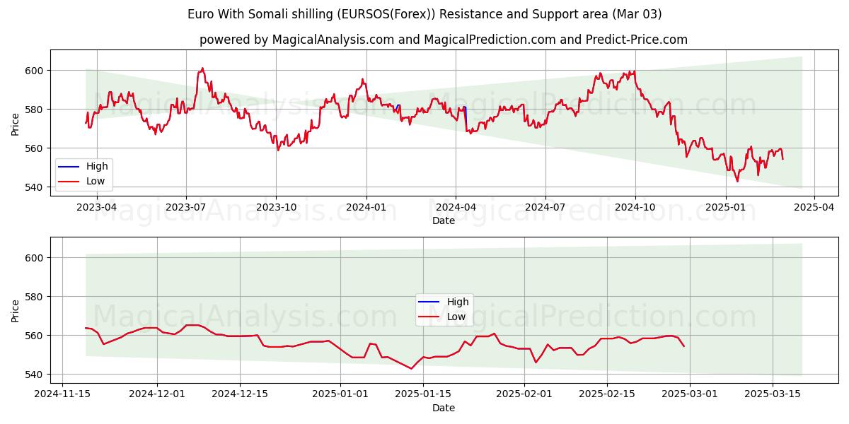  Euro med somalisk shilling (EURSOS(Forex)) Support and Resistance area (03 Mar) 