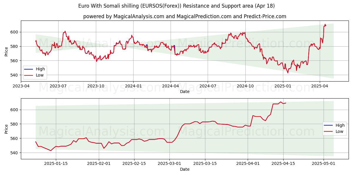 Euro With Somali shilling (EURSOS(Forex)) Support and Resistance area (18 Apr) Euro With Somali shilling (EURSOS(Forex)) Support and Resistance area (18 Apr)