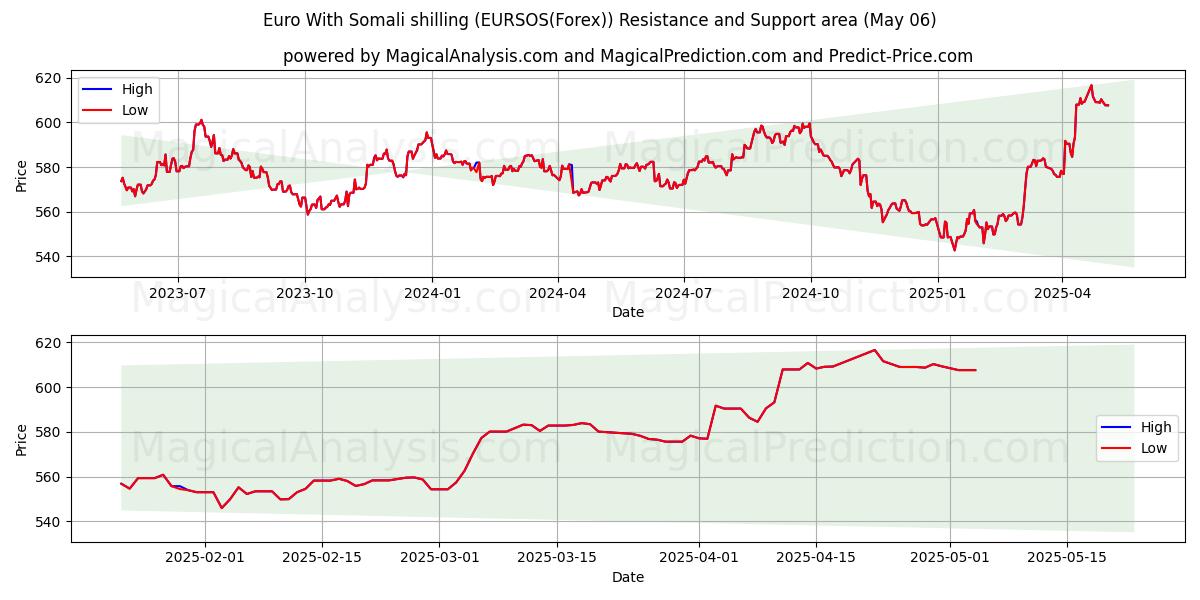  اليورو بالشلن الصومالي (EURSOS(Forex)) Support and Resistance area (06 May) 