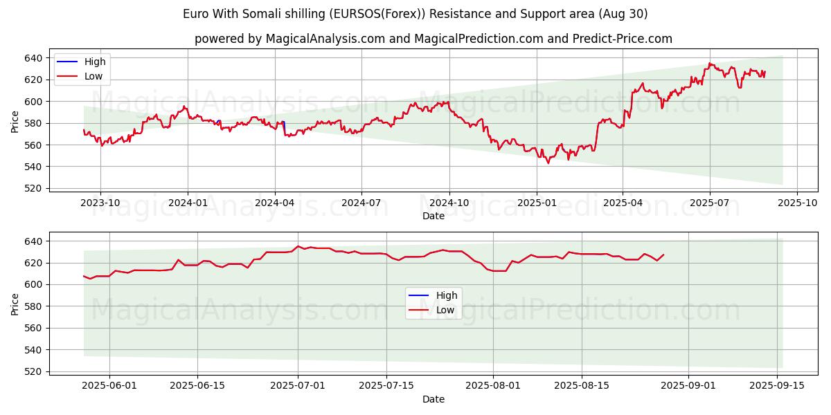  Euro With Somali shilling (EURSOS(Forex)) Support and Resistance area (01 Aug) 