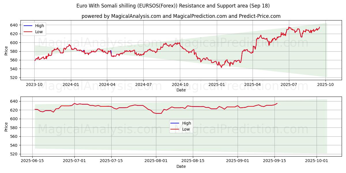  Euro With Somali shilling (EURSOS(Forex)) Support and Resistance area (16 Sep) 