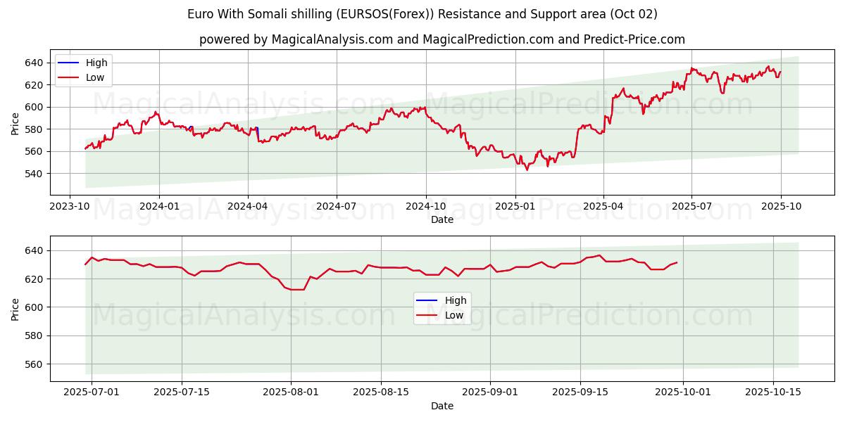  Euro mit somalischem Schilling (EURSOS(Forex)) Support and Resistance area (26 Sep) 