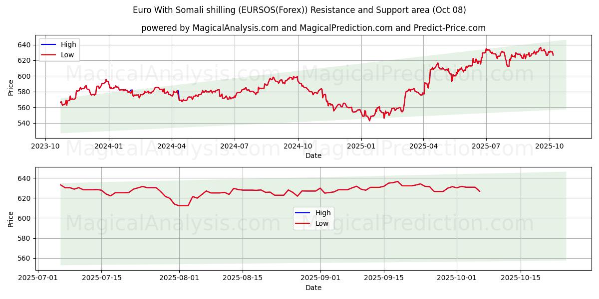  Euro With Somali shilling (EURSOS(Forex)) Support and Resistance area (07 Oct) 