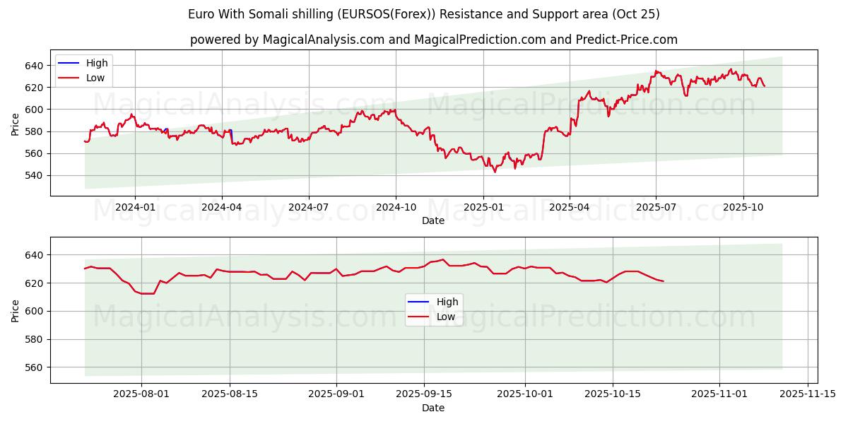 Euro With Somali shilling (EURSOS(Forex)) Support and Resistance area (24 Oct)   Euro With Somali shilling (EURSOS(Forex)) Support and Resistance area (24 Oct)