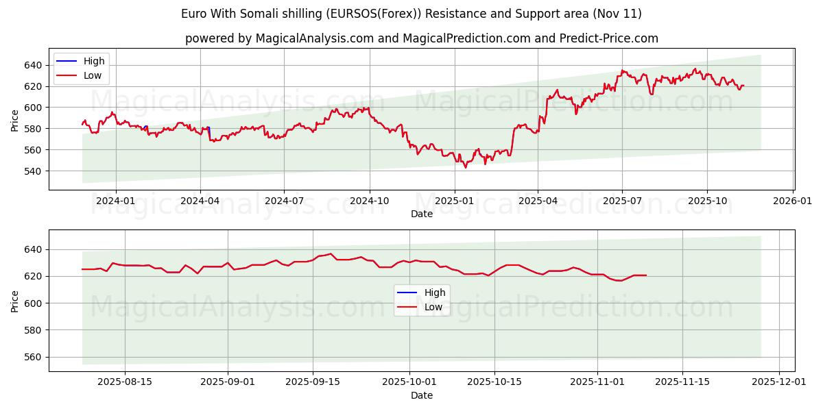  Euro met Somalische shilling (EURSOS(Forex)) Support and Resistance area (10 Nov) 