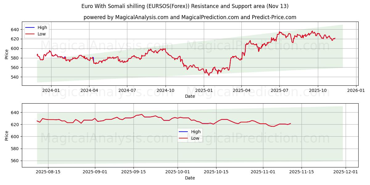  Euro Con lo scellino somalo (EURSOS(Forex)) Support and Resistance area (12 Nov) 