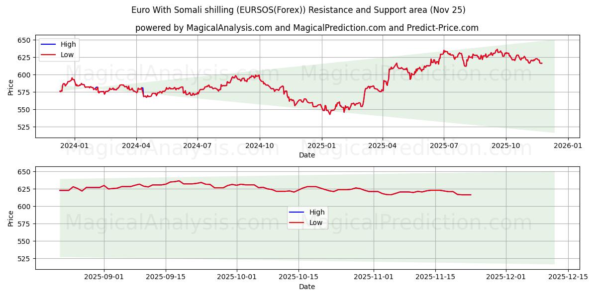  Euro With Somali shilling (EURSOS(Forex)) Support and Resistance area (24 Nov) 