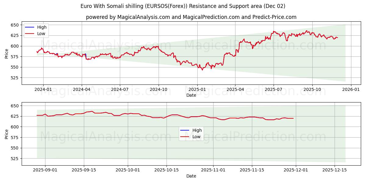 Euro med somalisk shilling (EURSOS(Forex)) Support and Resistance area (01 Dec) 