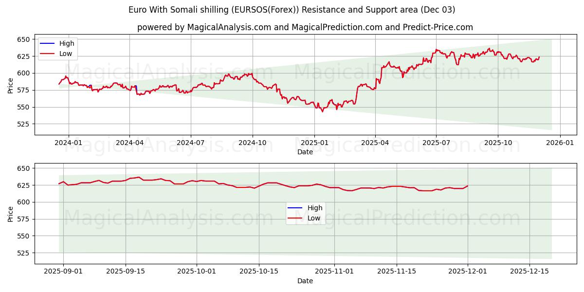 Euro med somalisk shilling (EURSOS(Forex)) Support and Resistance area (02 Dec) 