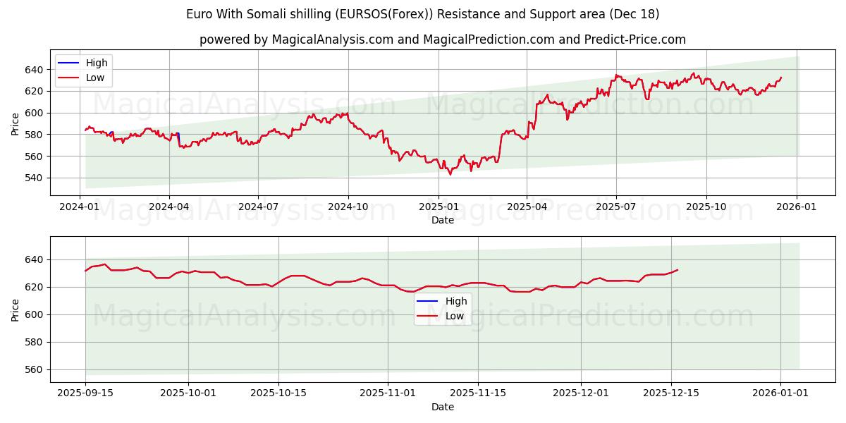  Euro With Somali shilling (EURSOS(Forex)) Support and Resistance area (17 Dec) 