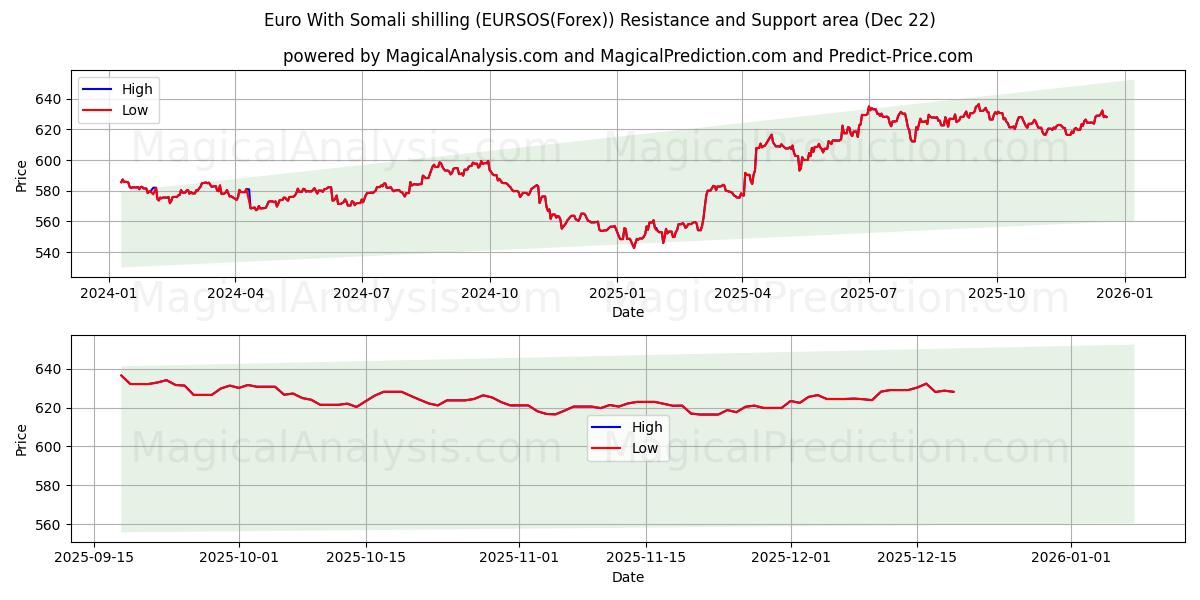  Euro med somalisk shilling (EURSOS(Forex)) Support and Resistance area (21 Dec) 