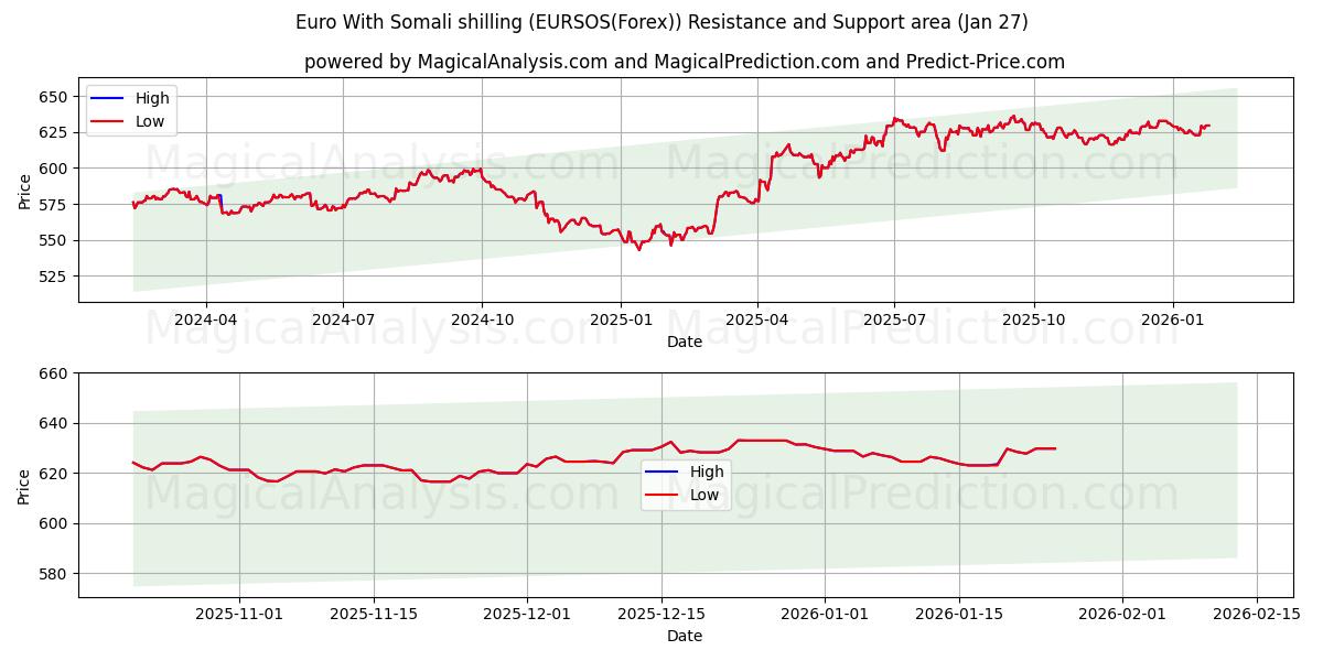  Euro Somalian shillinkillä (EURSOS(Forex)) Support and Resistance area (26 Jan) 