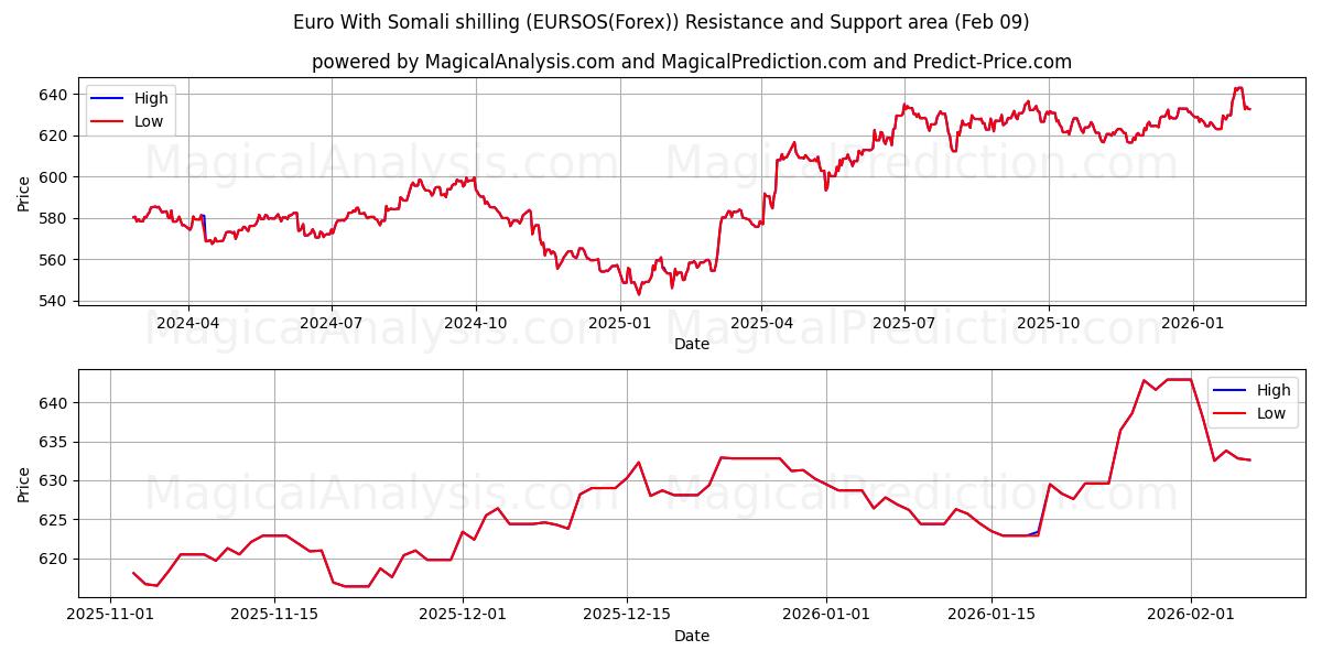  Euro With Somali shilling (EURSOS(Forex)) Support and Resistance area (08 Feb) 