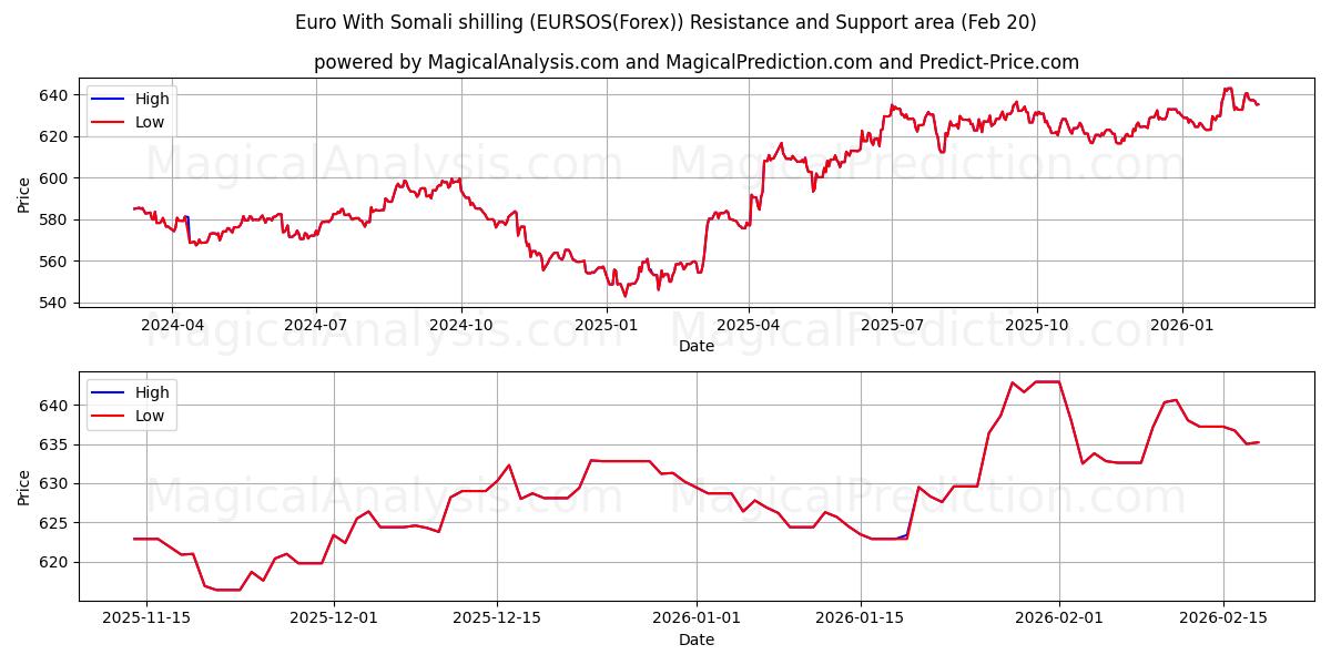  Euro Somalian shillinkillä (EURSOS(Forex)) Support and Resistance area (19 Feb) 