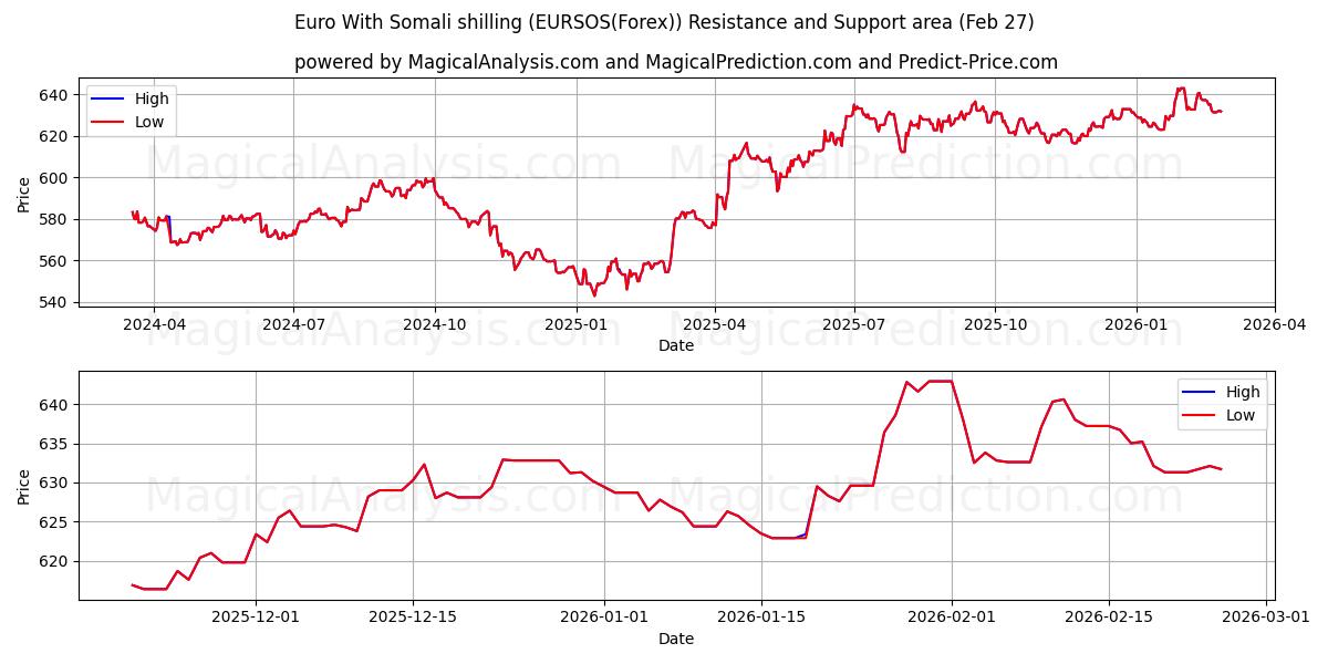  Euro With Somali shilling (EURSOS(Forex)) Support and Resistance area (26 Feb) 