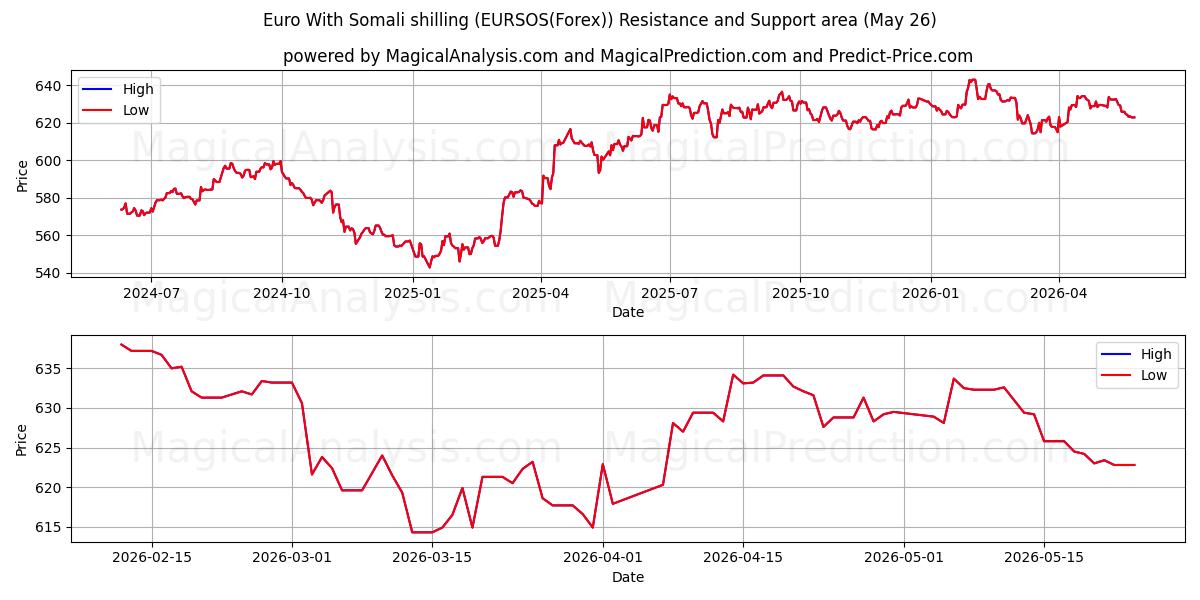  یورو با شیلینگ سومالی (EURSOS(Forex)) Support and Resistance area (25 May) 