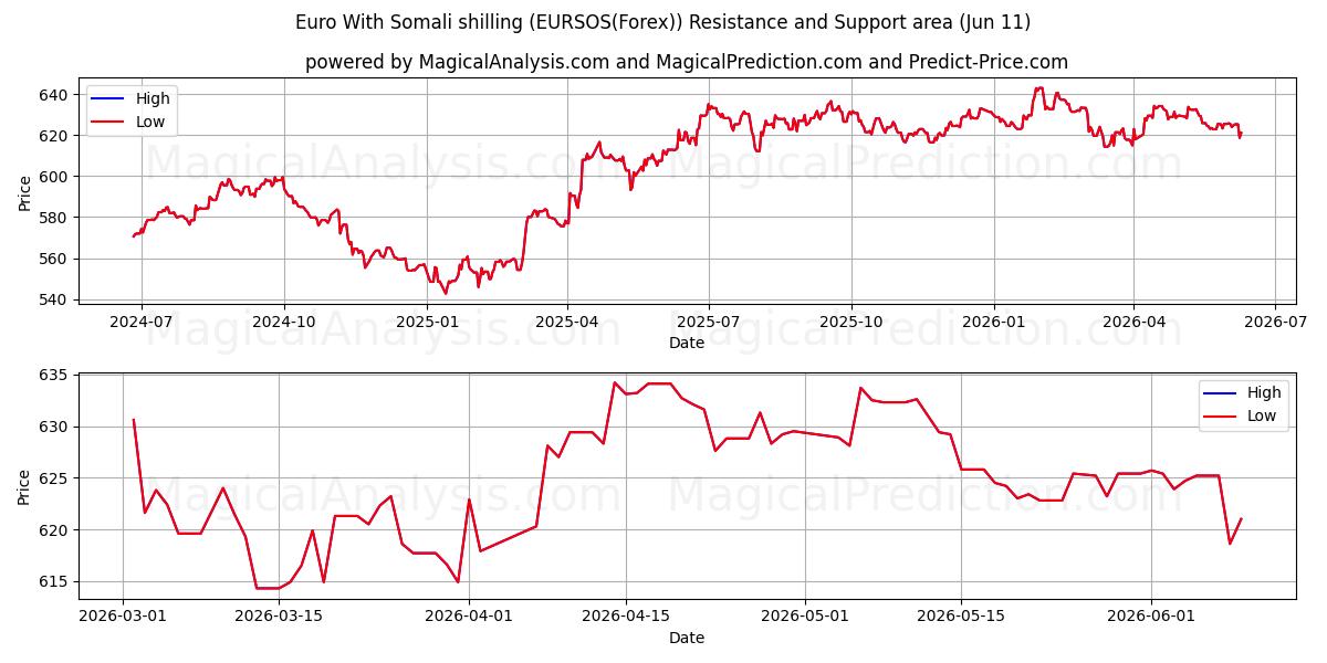  सोमाली शिलिंग के साथ यूरो (EURSOS(Forex)) Support and Resistance area (10 Jun) 
