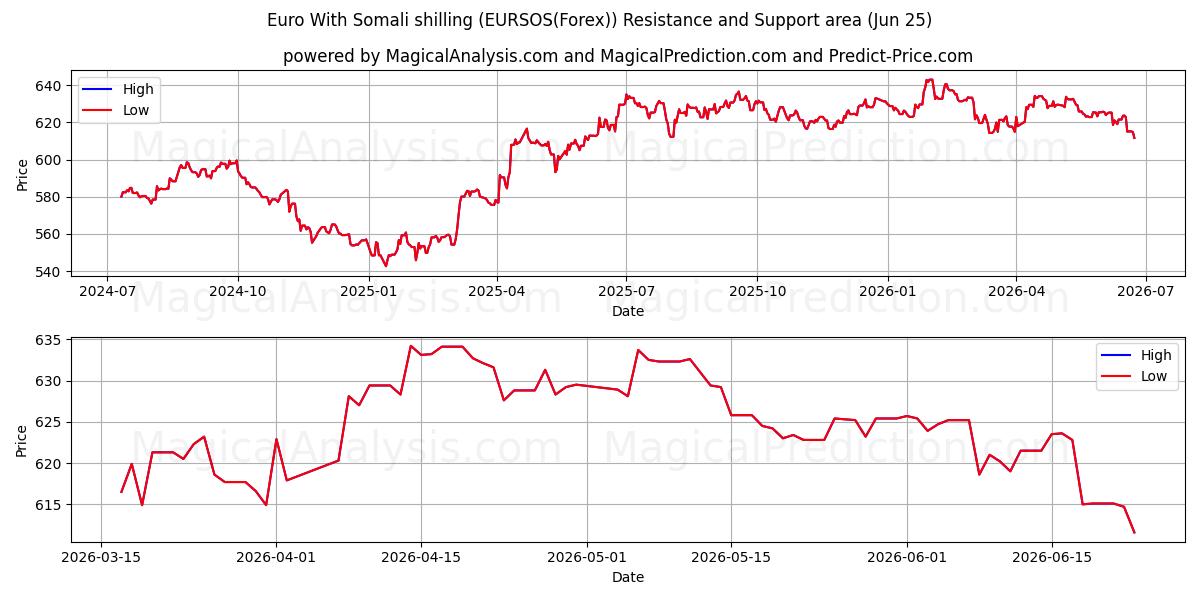  Euro With Somali shilling (EURSOS(Forex)) Support and Resistance area (22 Jun) 
