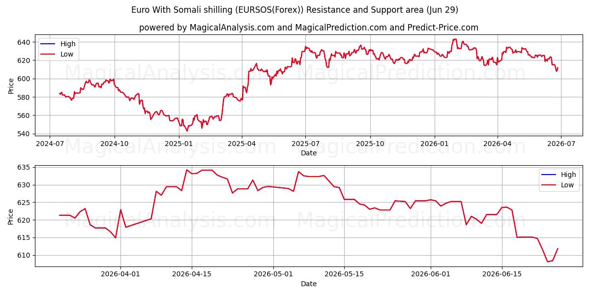  Euro mit somalischem Schilling (EURSOS(Forex)) Support and Resistance area (28 Jun) 