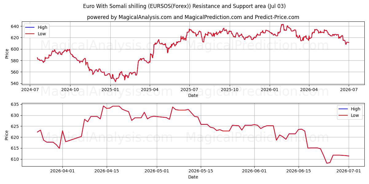  Euro With Somali shilling (EURSOS(Forex)) Support and Resistance area (02 Jul) 