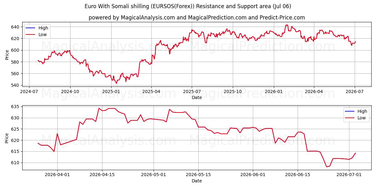  Euro Somalian shillinkillä (EURSOS(Forex)) Support and Resistance area (05 Jul) 